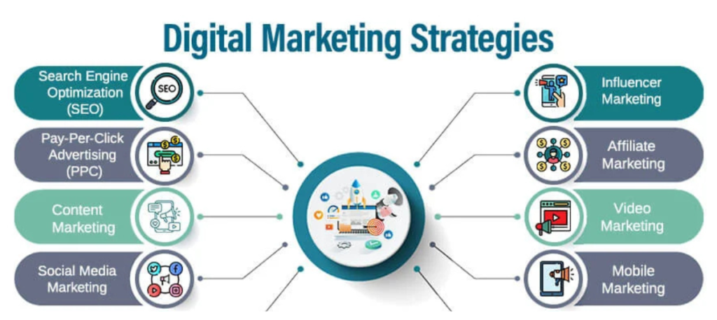 Digital Marketing Strategies